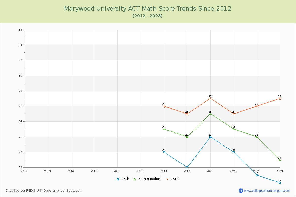 Marywood University ACT Math Score Trends Chart