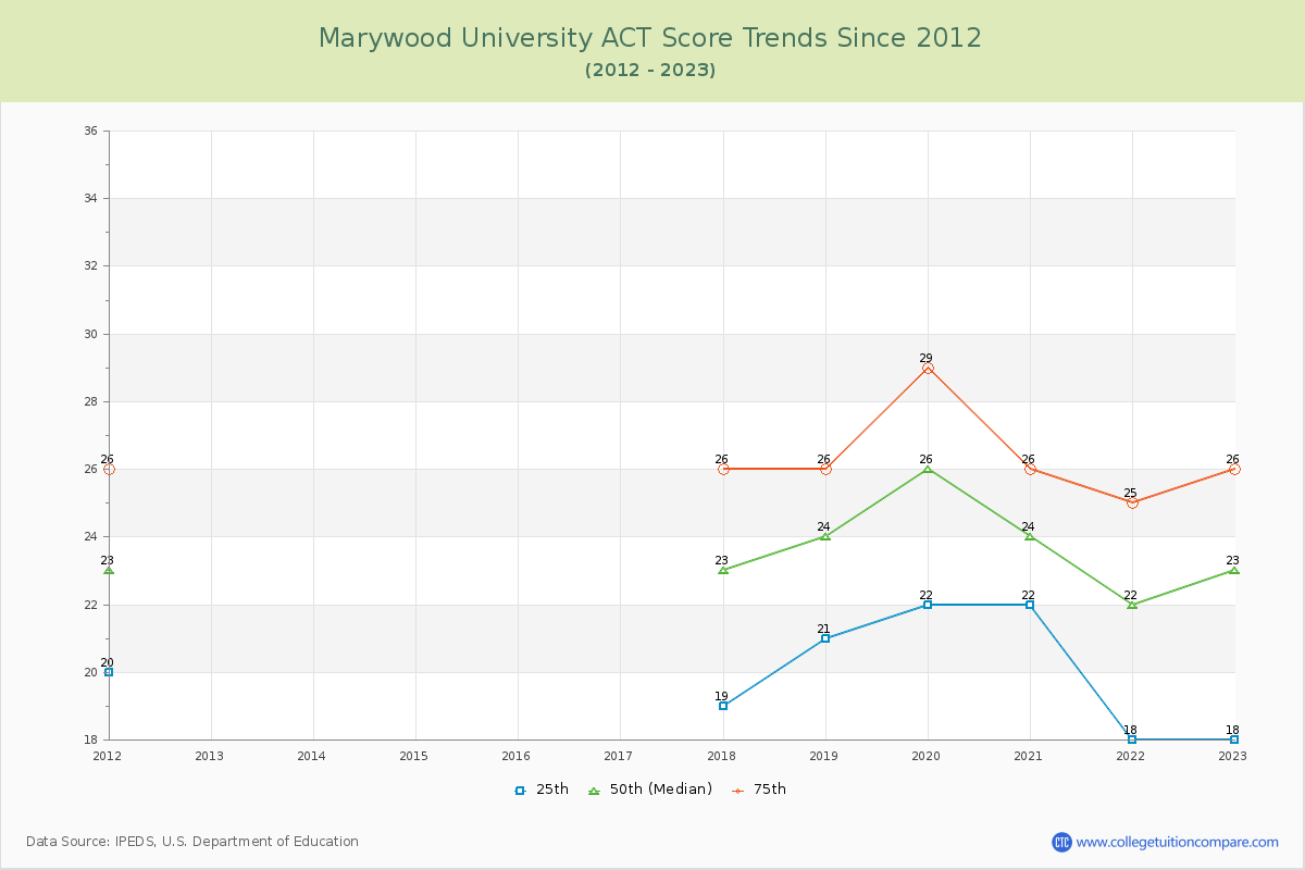 Marywood University ACT Score Trends Chart