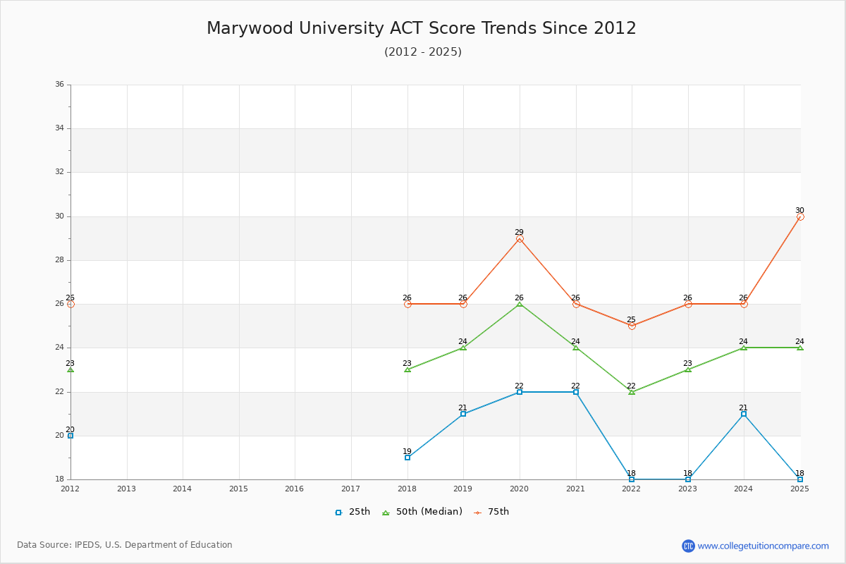 Marywood University ACT Score Trends Chart