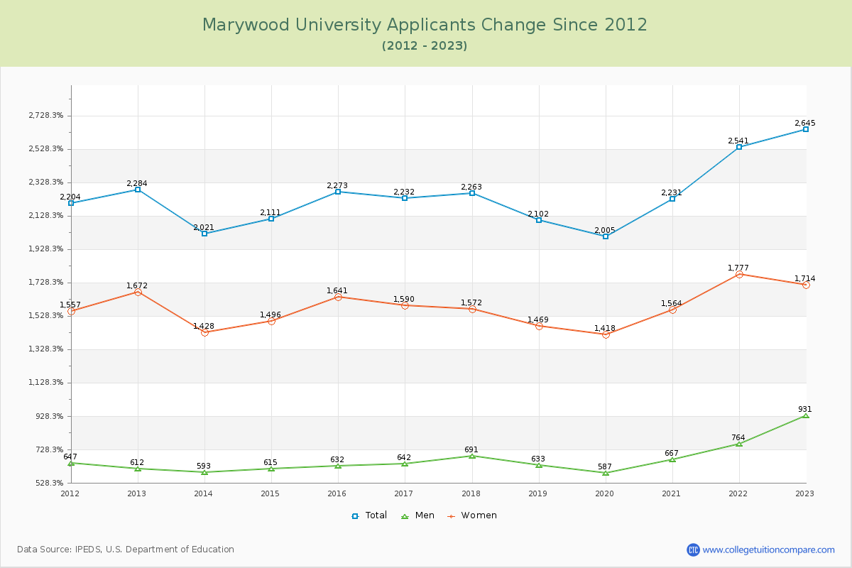 Marywood University Number of Applicants Changes Chart
