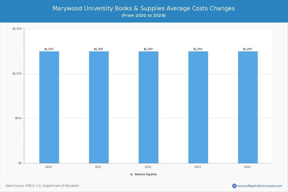 Marywood University - Books and Supplies Costs