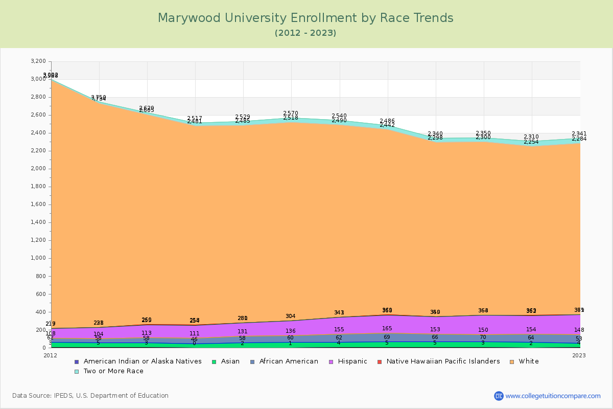 Marywood University Enrollment by Race Trends Chart