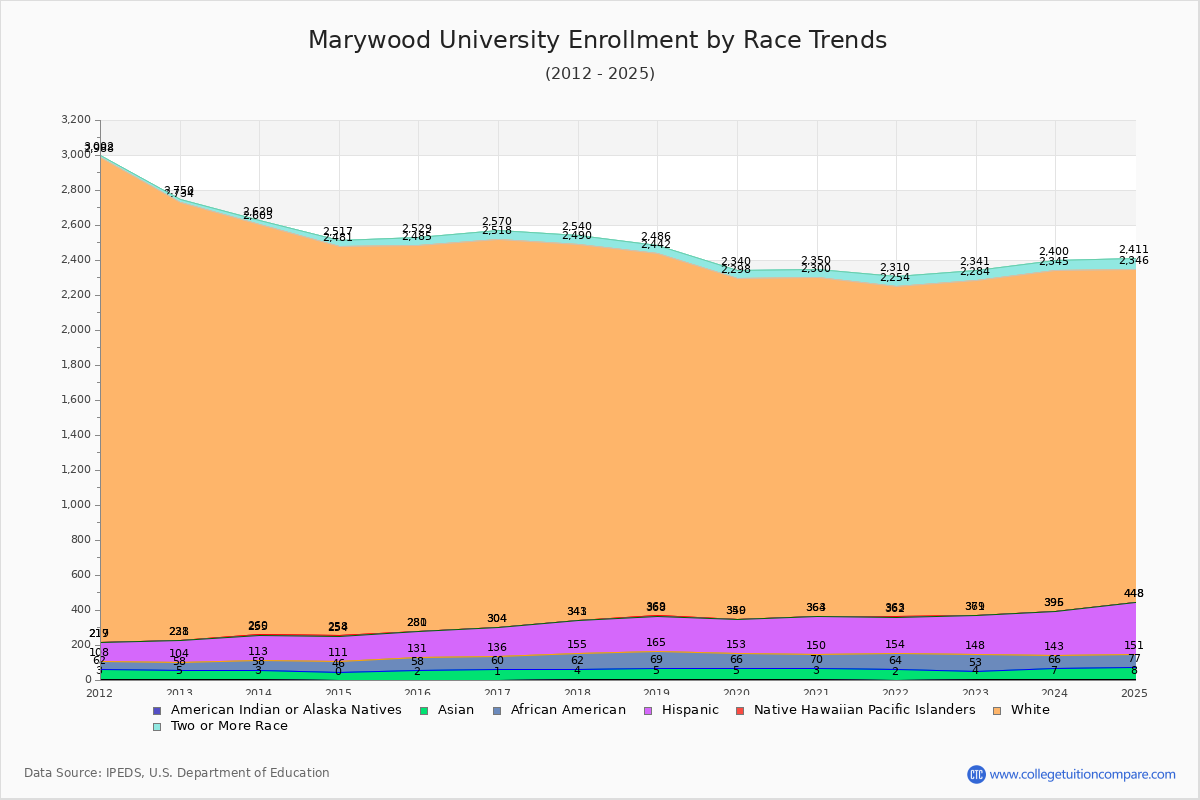 Marywood University Enrollment by Race Trends Chart
