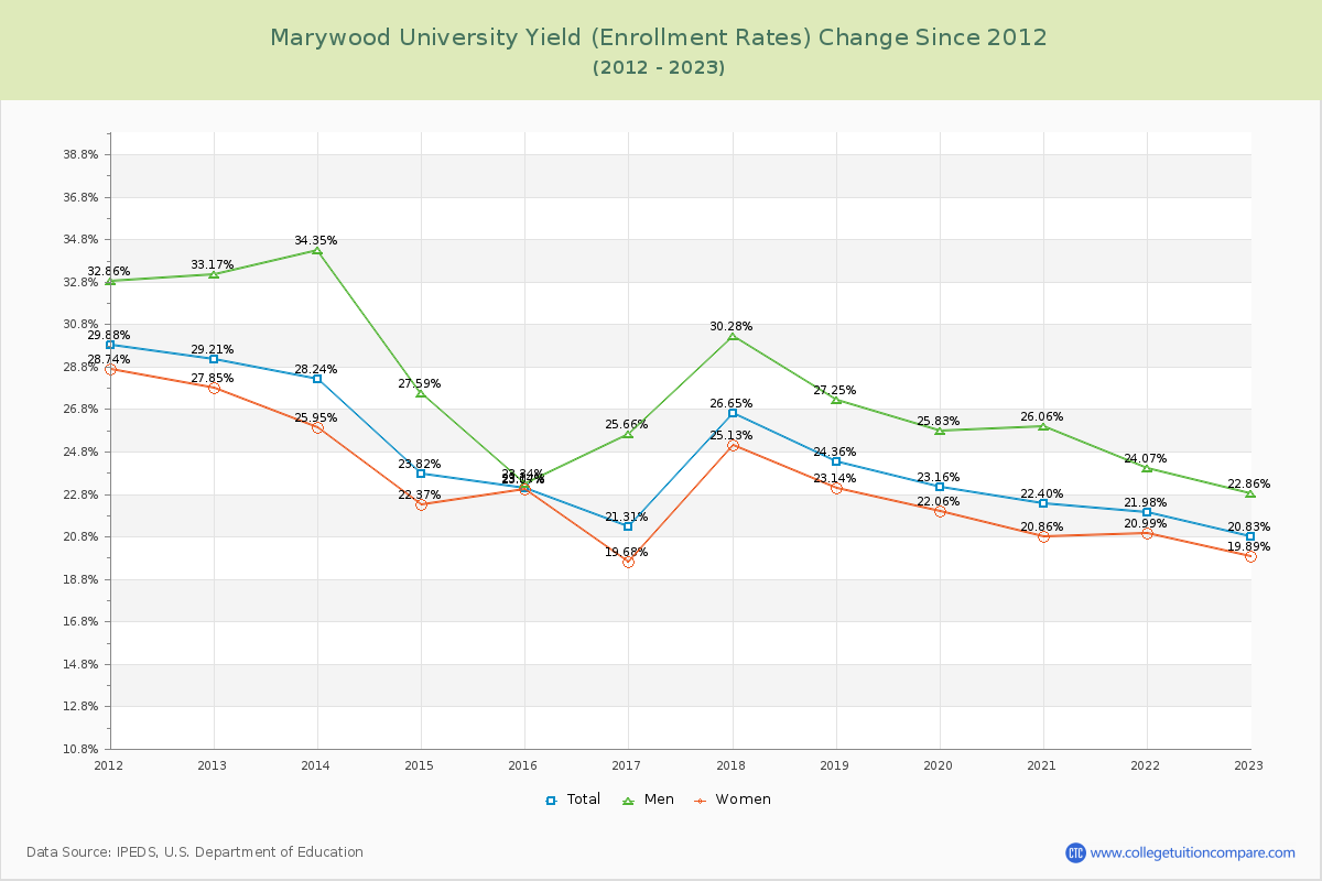 Marywood University Yield (Enrollment Rate) Changes Chart