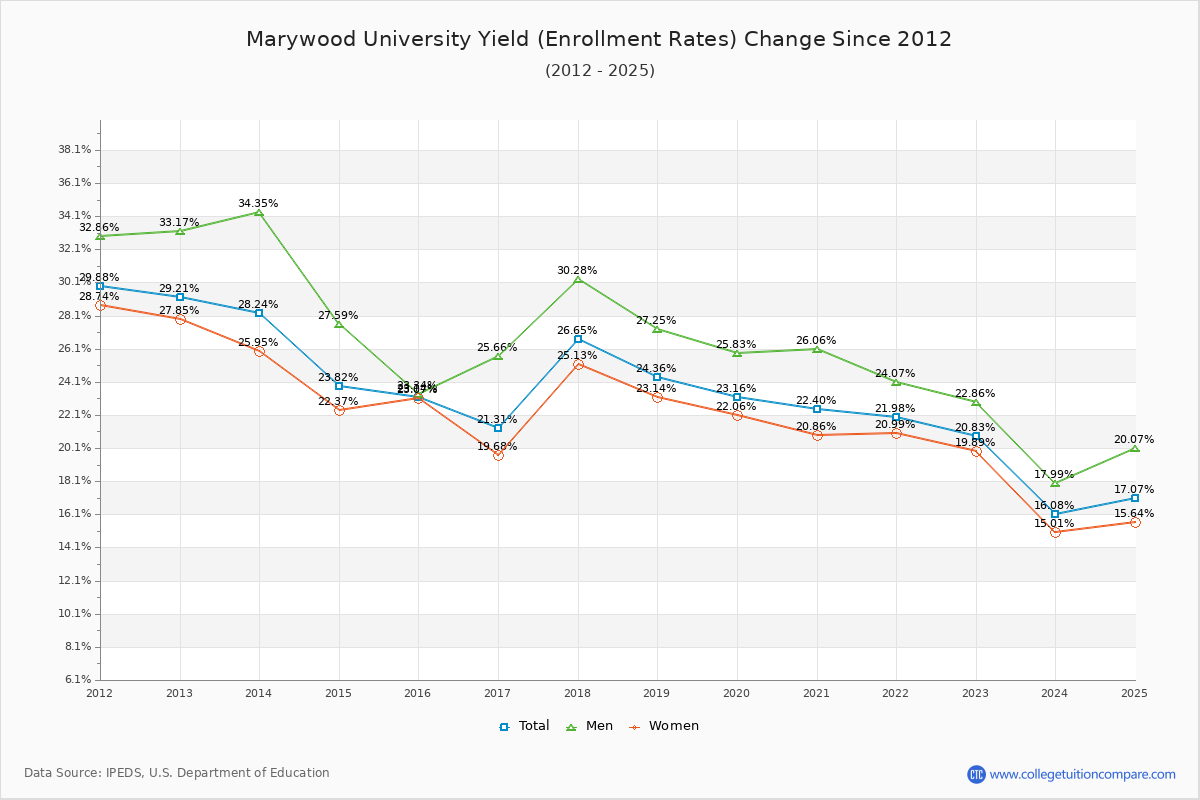 Marywood University enrollment rate trends chart showing historical yield changes from 2015 to 2025