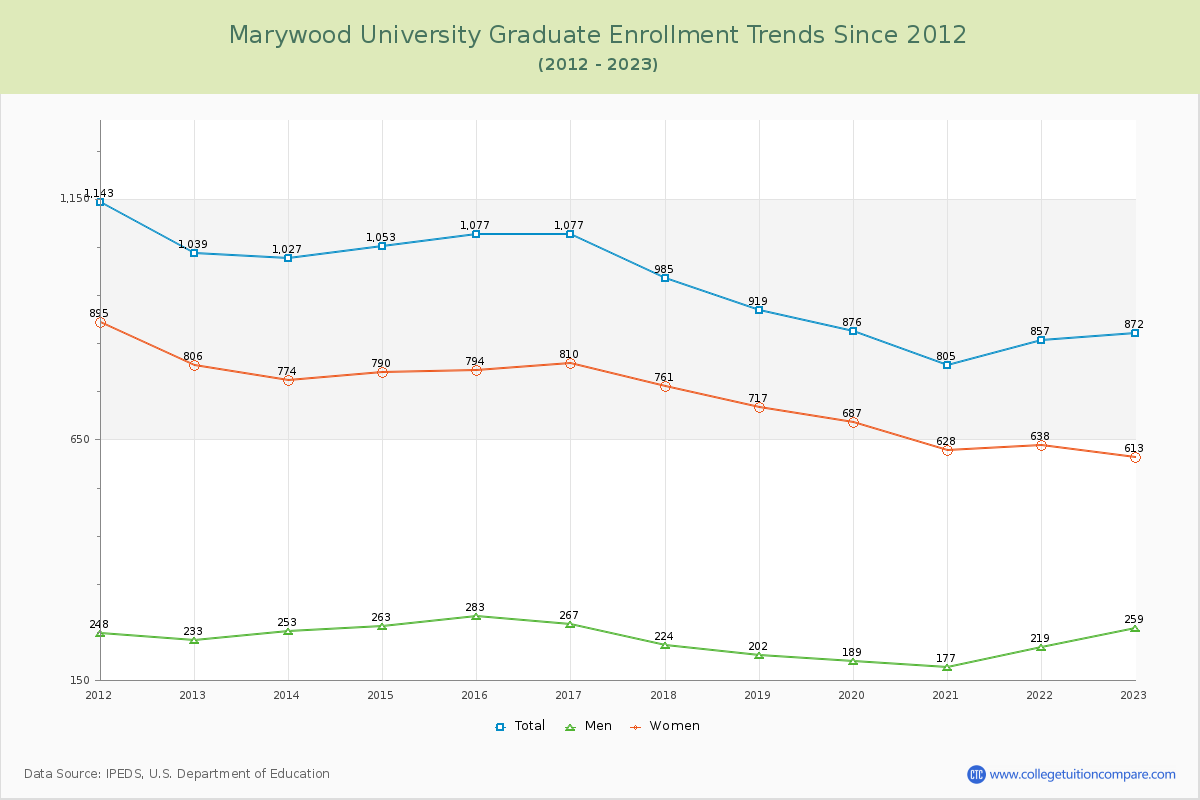 Marywood University Graduate Enrollment Trends Chart