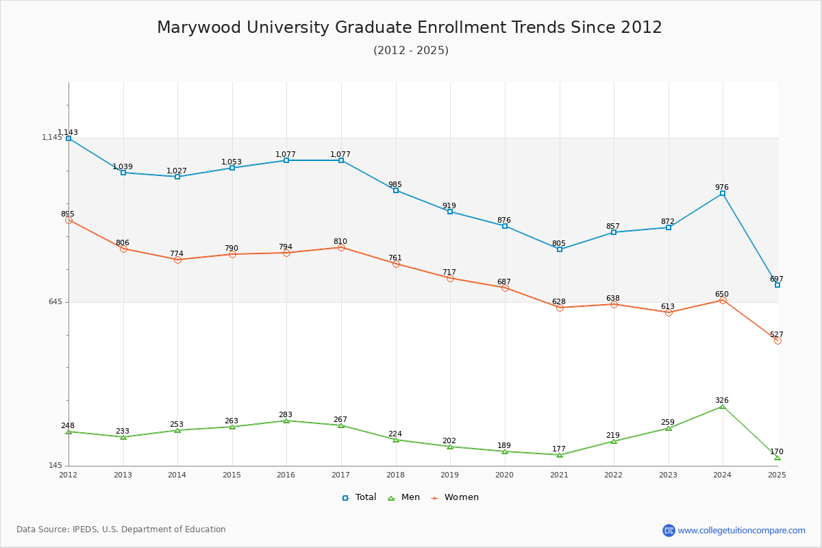 Marywood University Graduate Enrollment Trends Chart