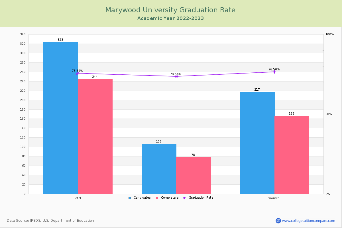 Marywood University graduate rate