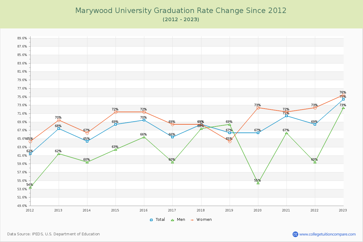 Marywood University Graduation Rate Changes Chart