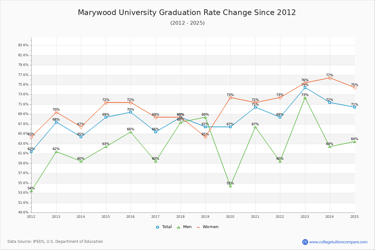 Marywood University Graduation Rate Changes Chart
