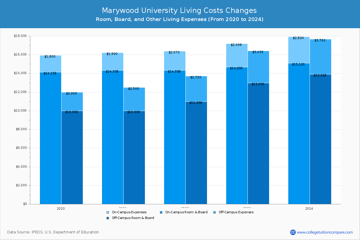 Marywood University - Room and Board Coost Chart