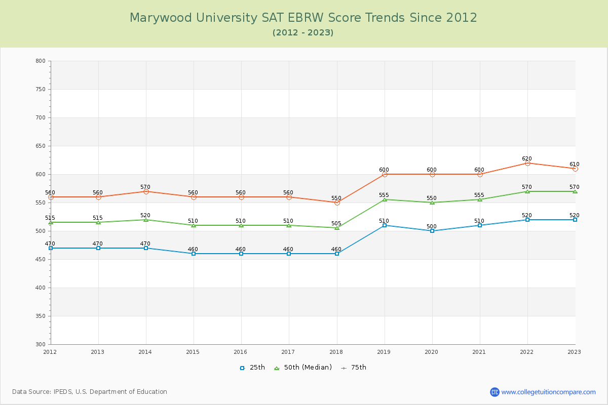 Marywood University SAT EBRW (Evidence-Based Reading and Writing) Trends Chart