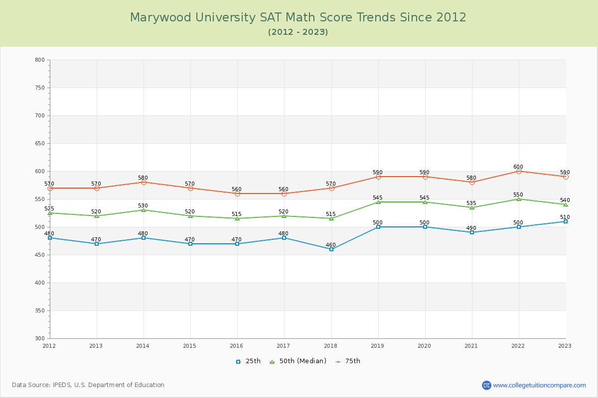 Marywood University SAT Math Score Trends Chart