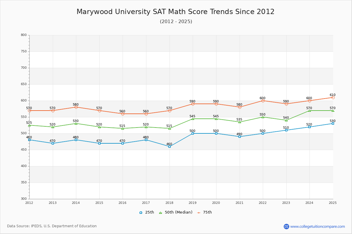 Marywood University SAT Math Score Trends Chart