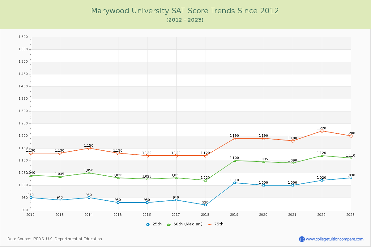 Marywood University SAT Score Trends Chart