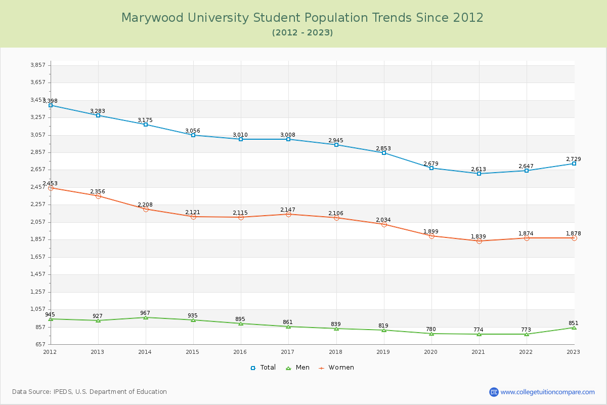 Marywood University Enrollment Trends Chart