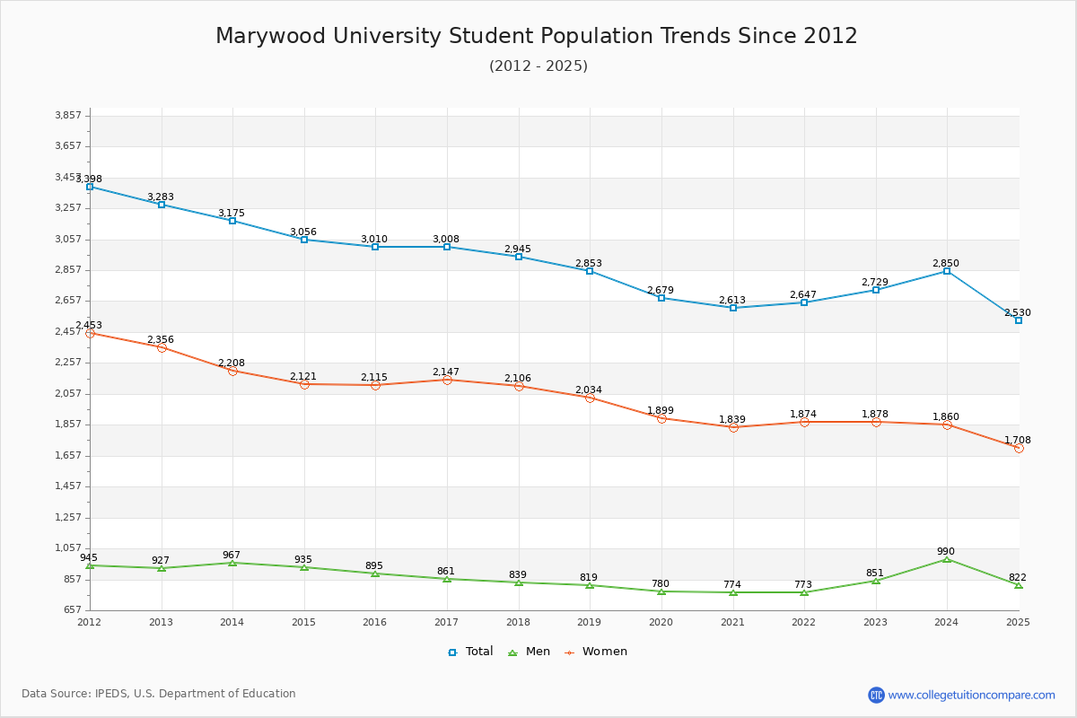 Marywood University Enrollment Trends Chart