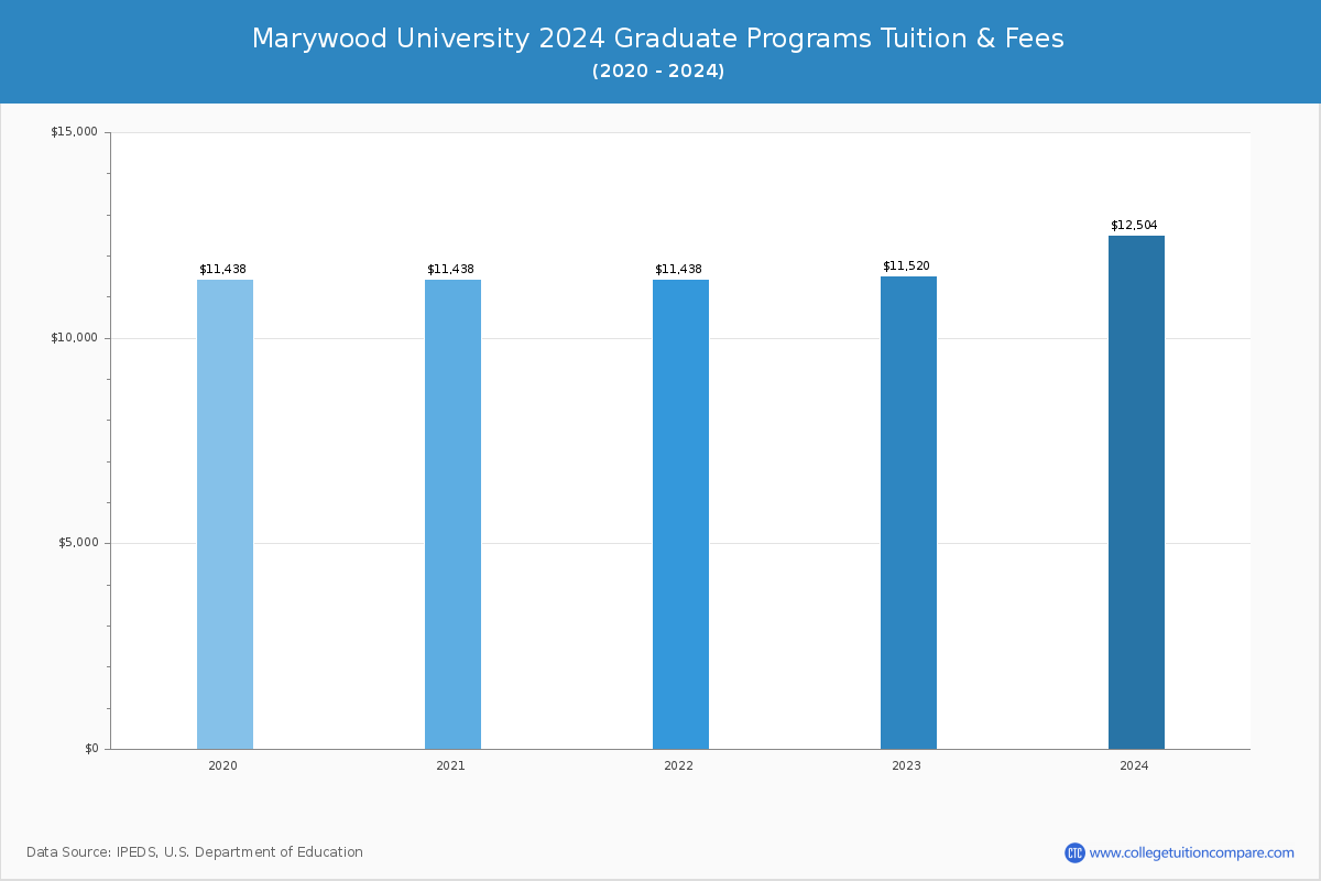 Marywood University - Graduate Tuition Chart