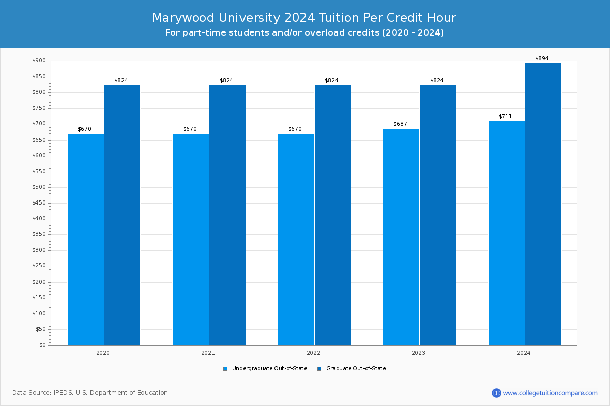 Marywood University - Tuition per Credit Hour