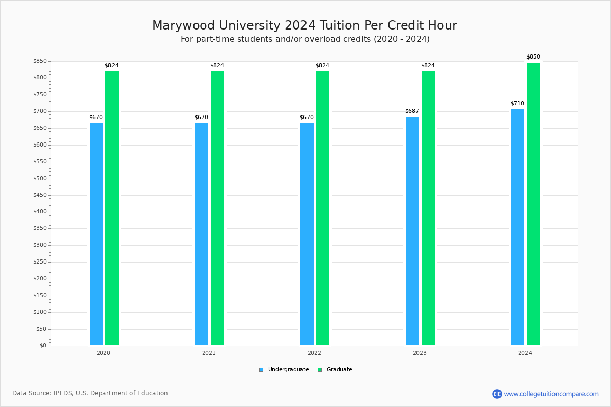 Marywood University - Tuition per Credit Hour