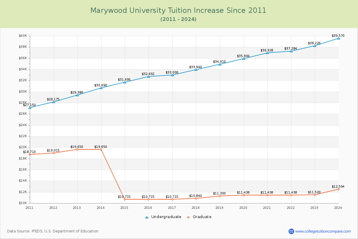 Marywood University Tuition & Fees Changes Chart