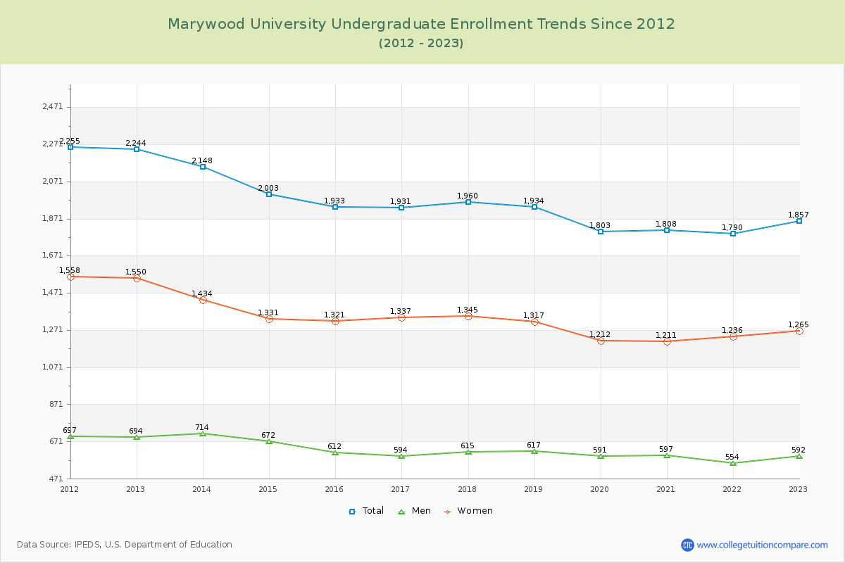 Marywood University Undergraduate Enrollment Trends Chart