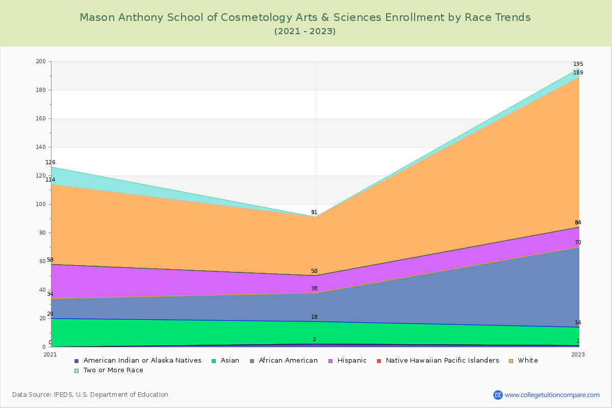 Mason Anthony School of Cosmetology Arts & Sciences Enrollment by Race Trends Chart