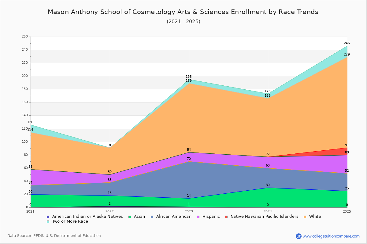 Mason Anthony School of Cosmetology Arts & Sciences Enrollment by Race Trends Chart