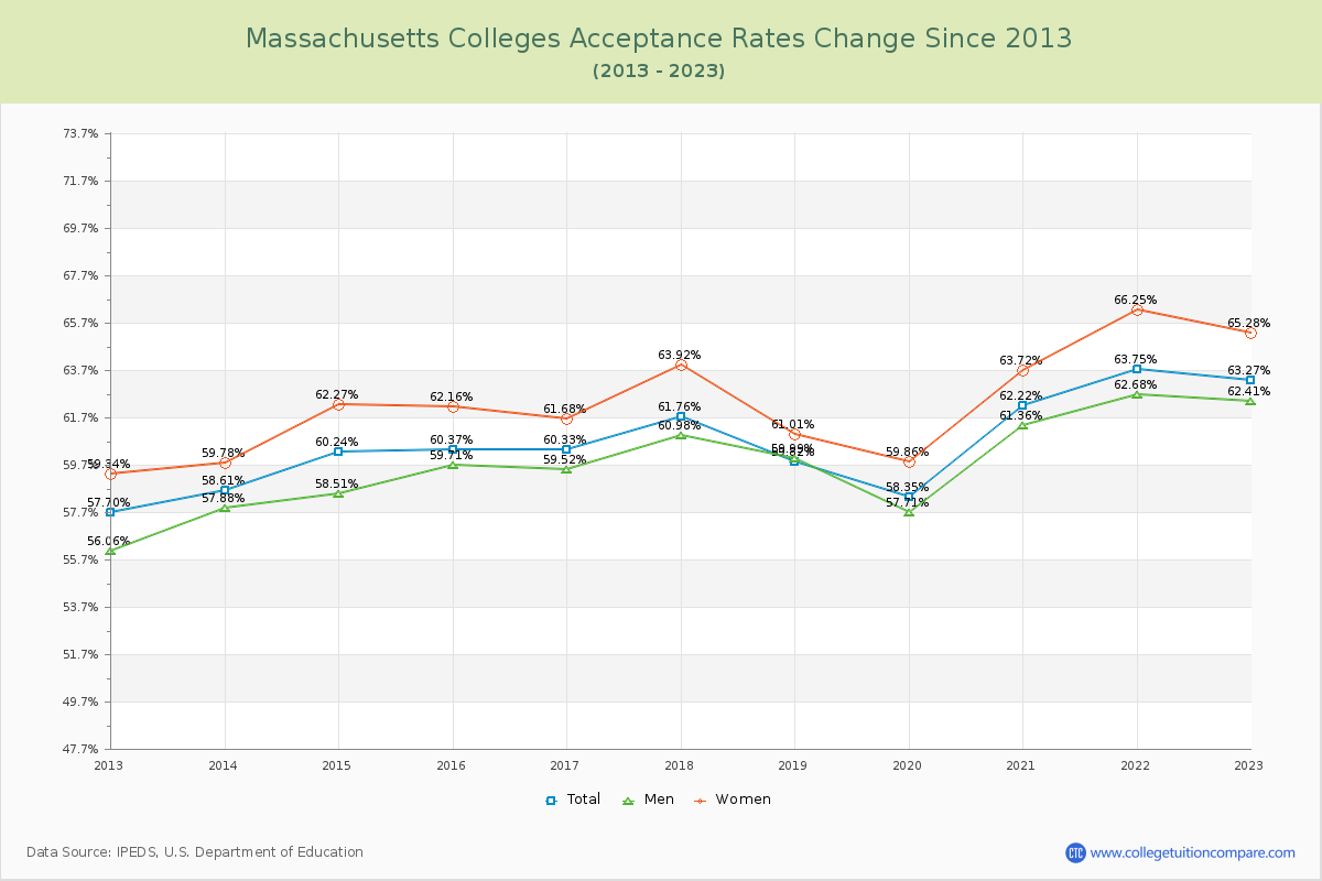 Massachusetts  Colleges Acceptance Rate Changes Chart