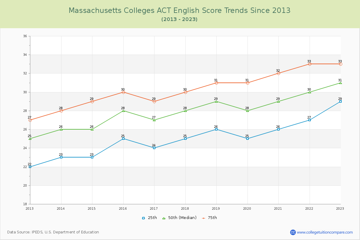 Massachusetts  Colleges ACT English Trends Chart