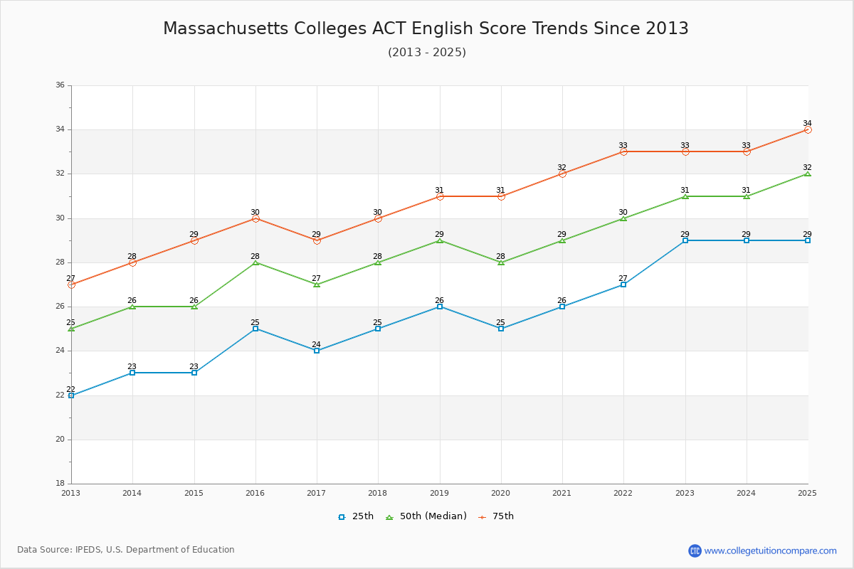 Massachusetts Colleges ACT English Trends Chart