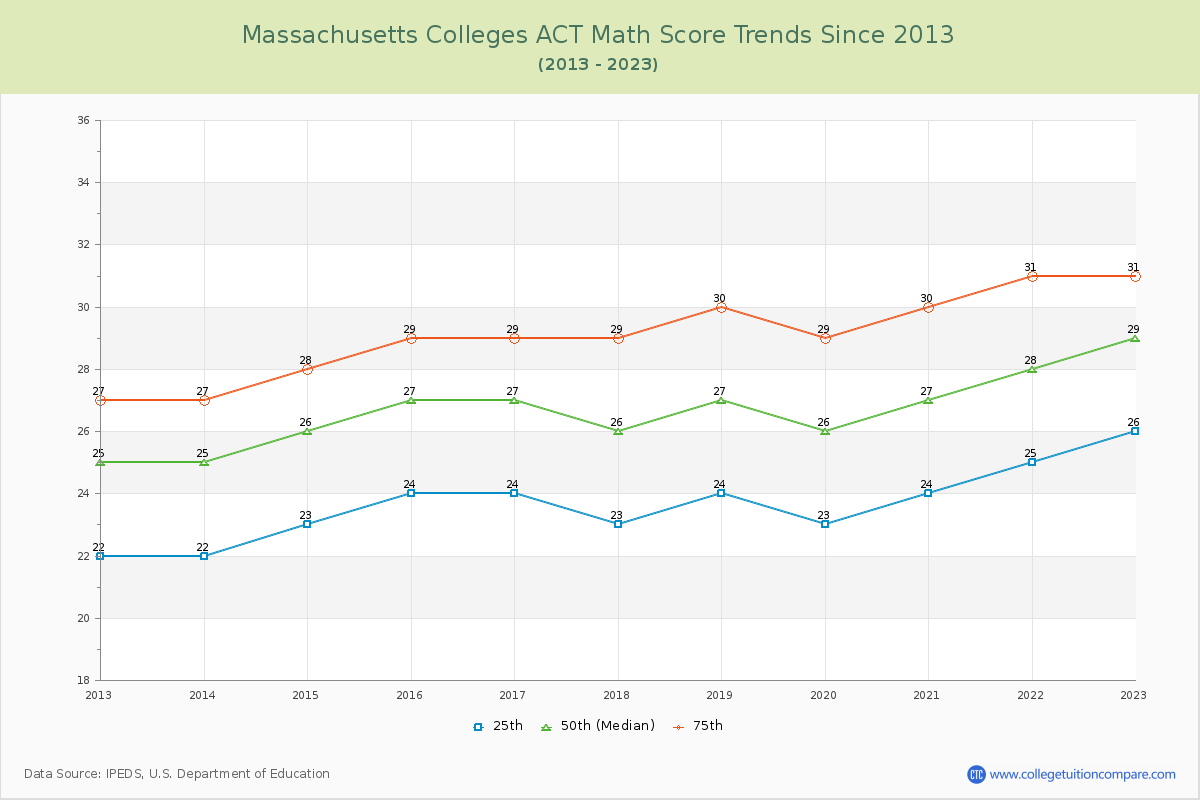 Massachusetts  Colleges ACT Math Score Trends Chart