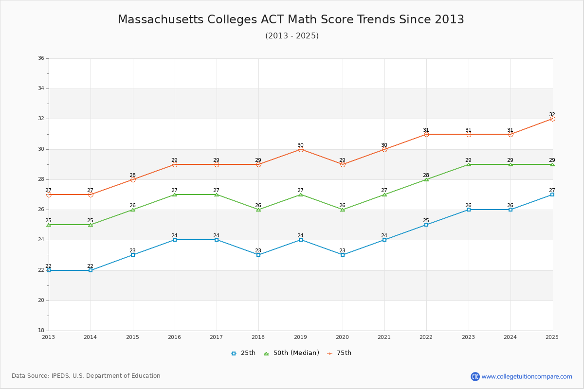 Massachusetts Colleges ACT Math Score Trends Chart