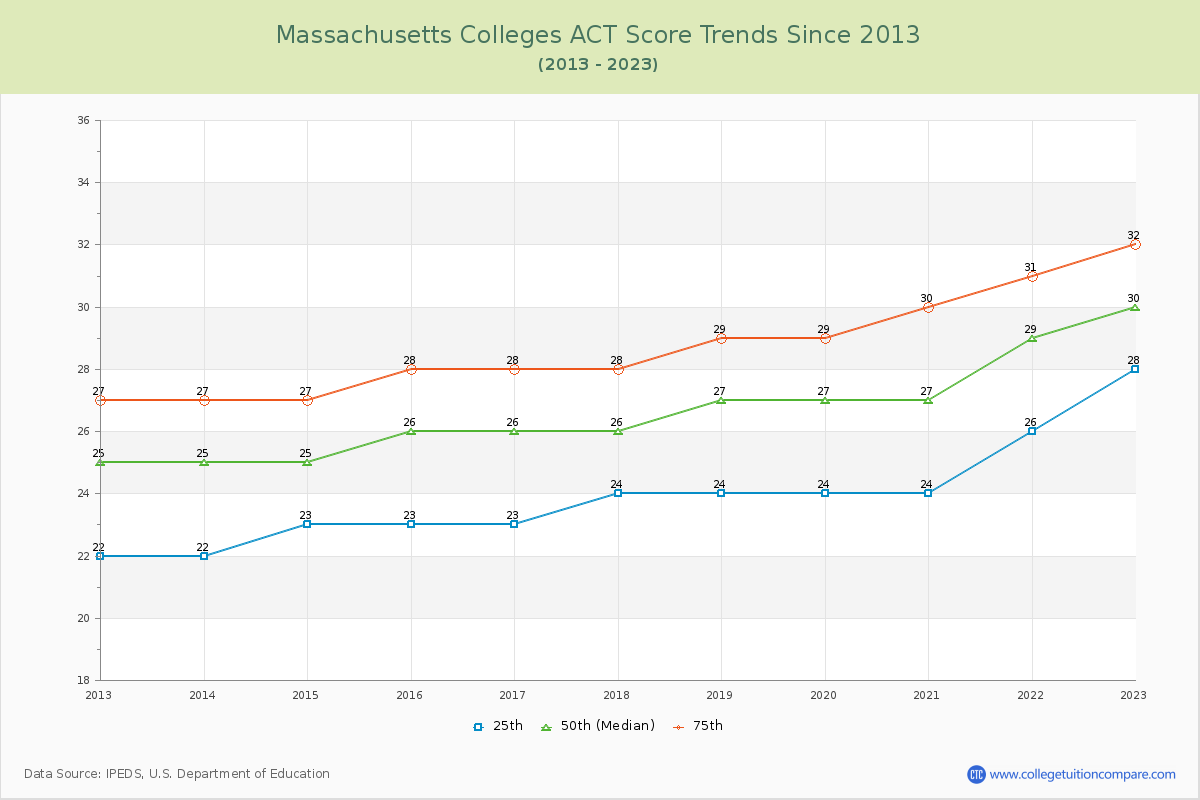 Massachusetts  Colleges ACT Score Trends Chart