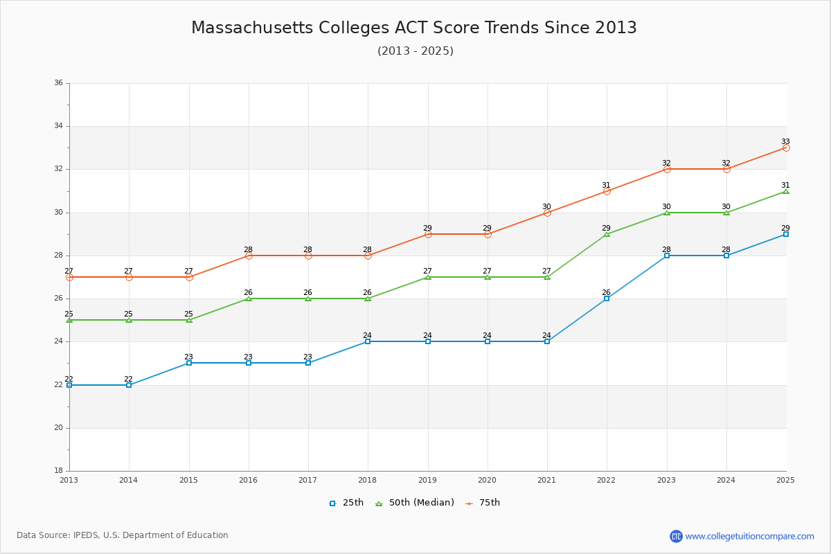 Massachusetts Colleges ACT Score Trends Chart