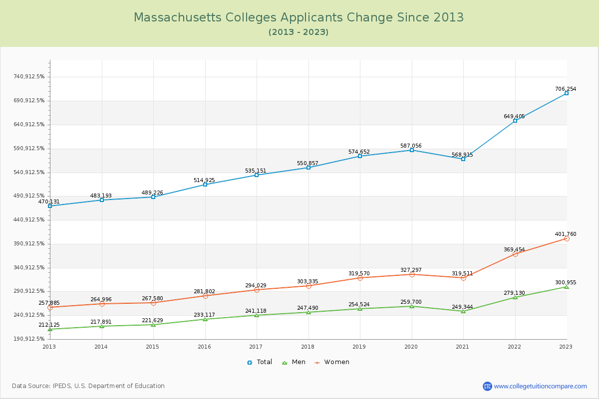 Massachusetts  Colleges Applicants Trends Chart