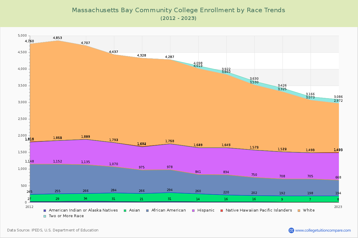 Massachusetts Bay Community College Enrollment by Race Trends Chart