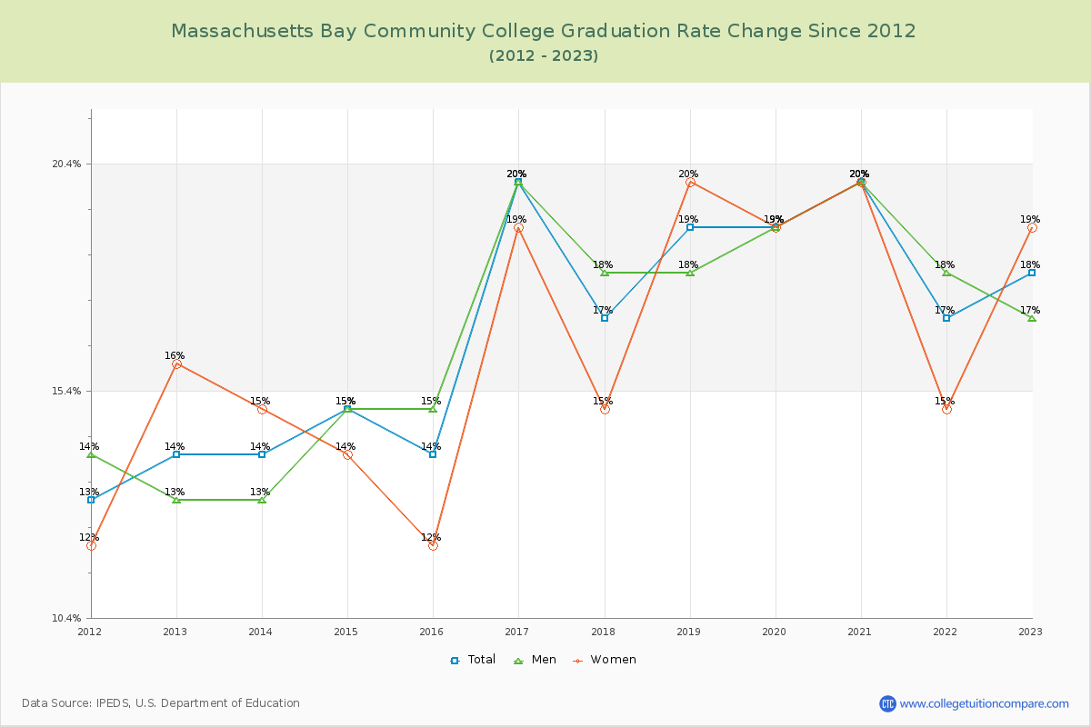 Massachusetts Bay Community College Graduation Rate Changes Chart