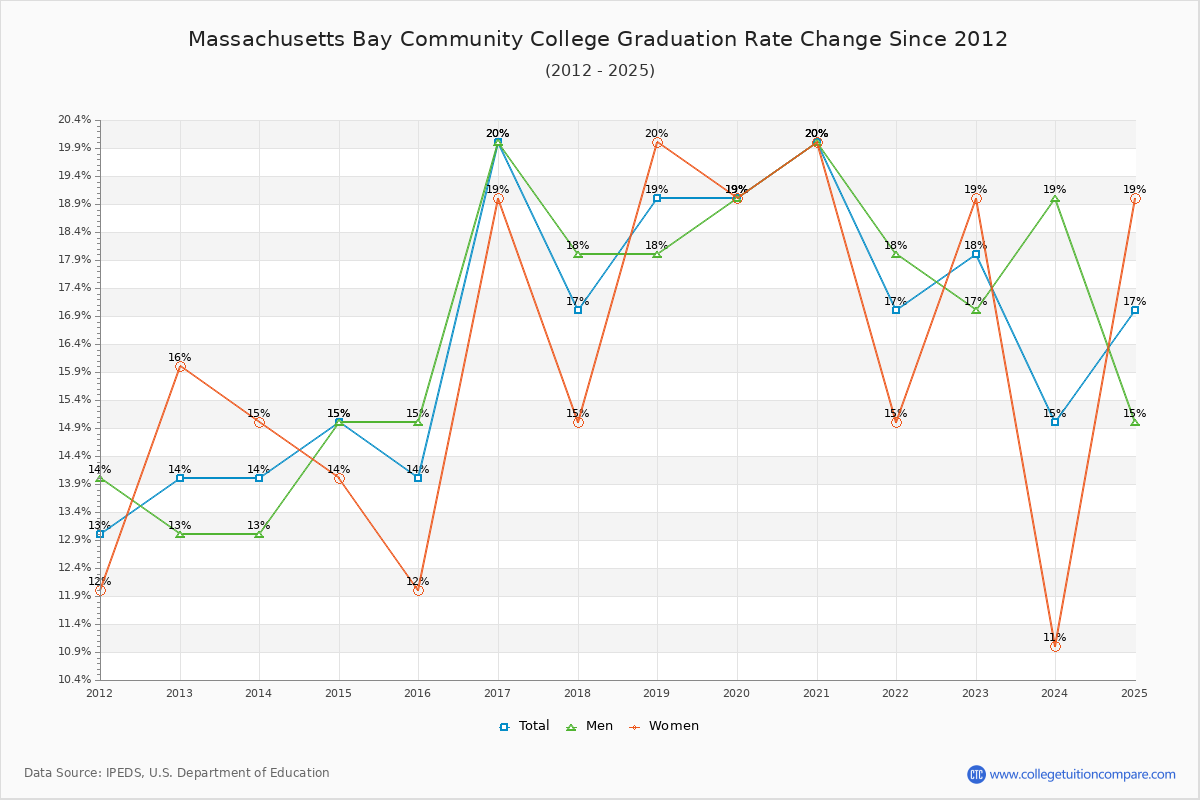 Massachusetts Bay Community College Graduation Rate Changes Chart