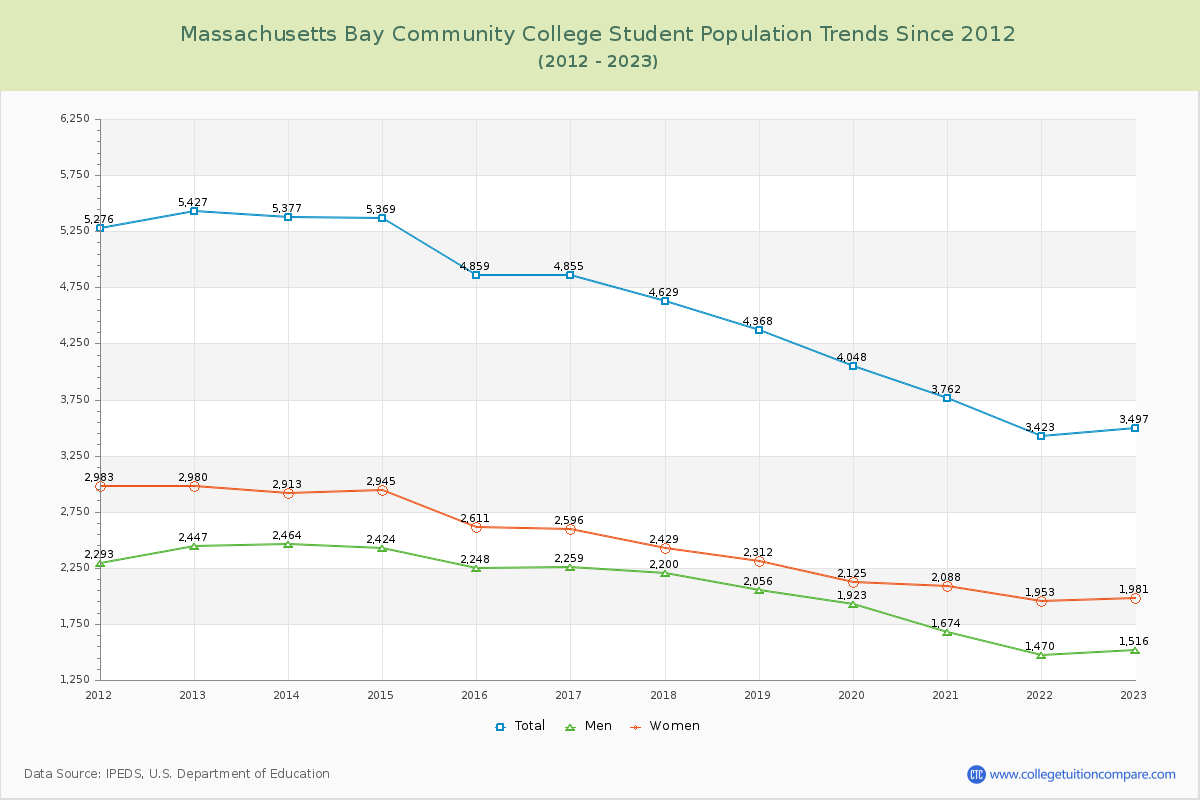 Massachusetts Bay Community College Enrollment Trends Chart