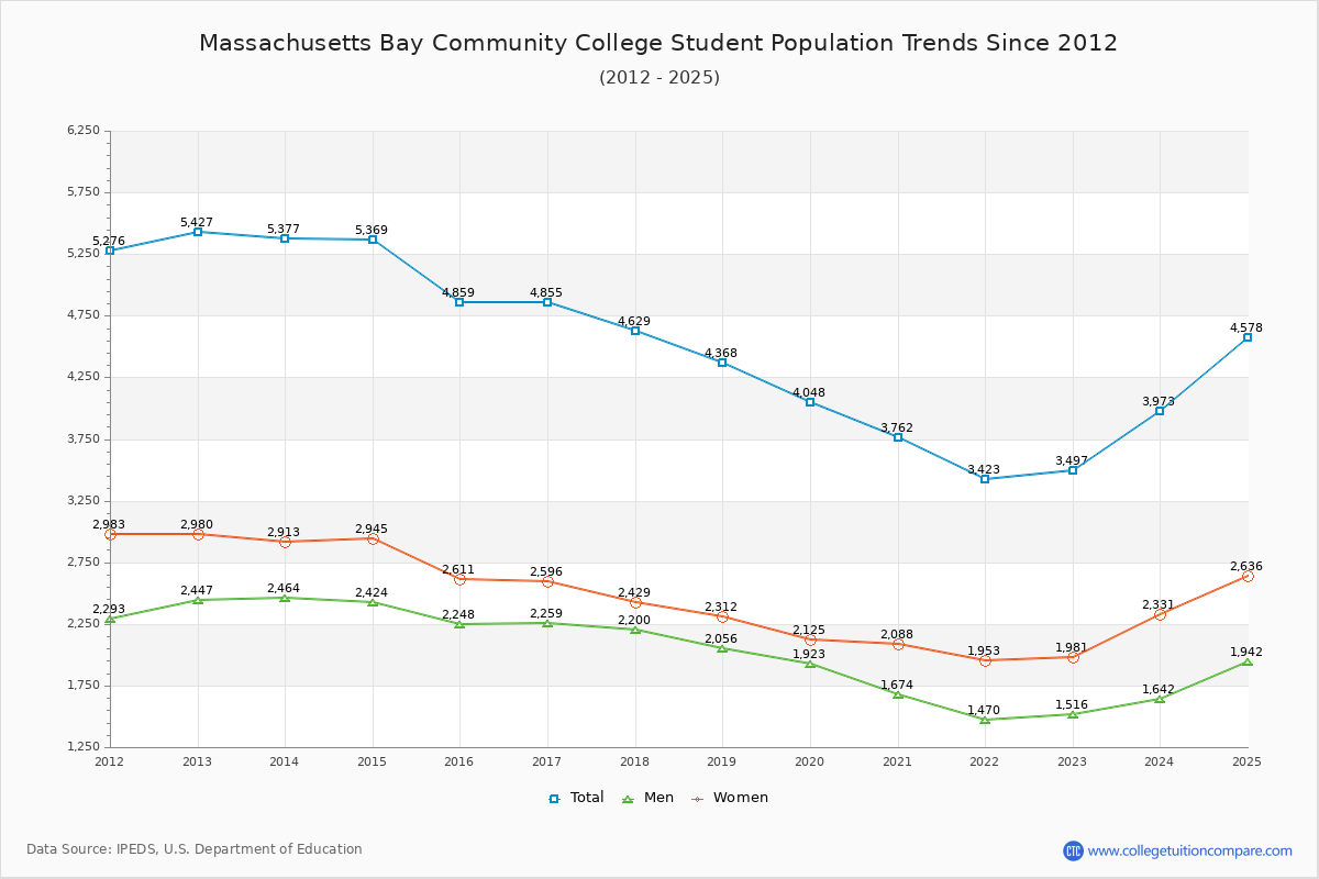 Massachusetts Bay Community College Enrollment Trends Chart