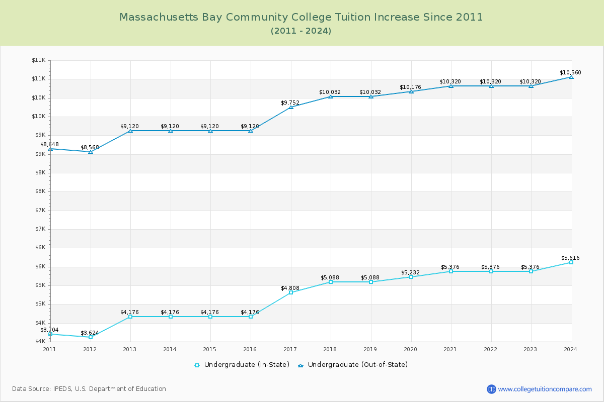 Massachusetts Bay Community College Tuition & Fees Changes Chart