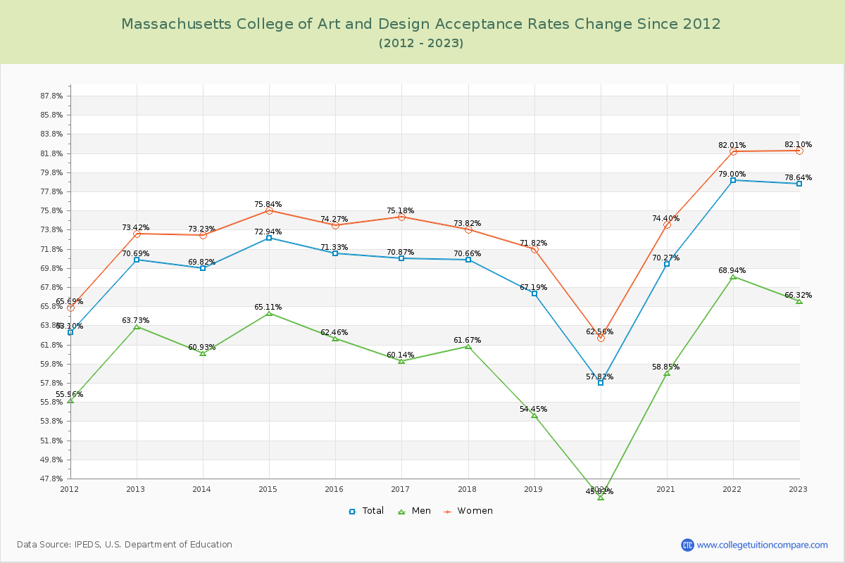 Massachusetts College of Art and Design Acceptance Rate Changes Chart