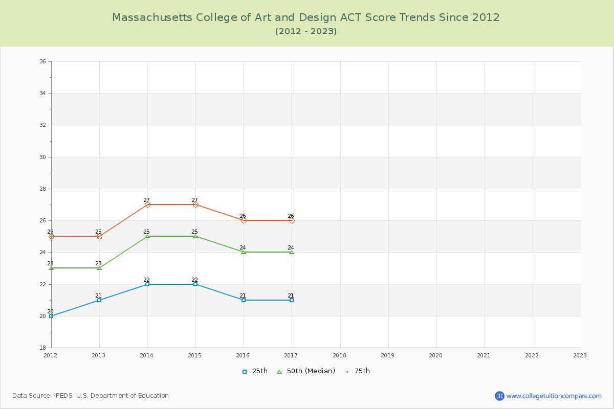 Massachusetts College of Art and Design ACT Score Trends Chart