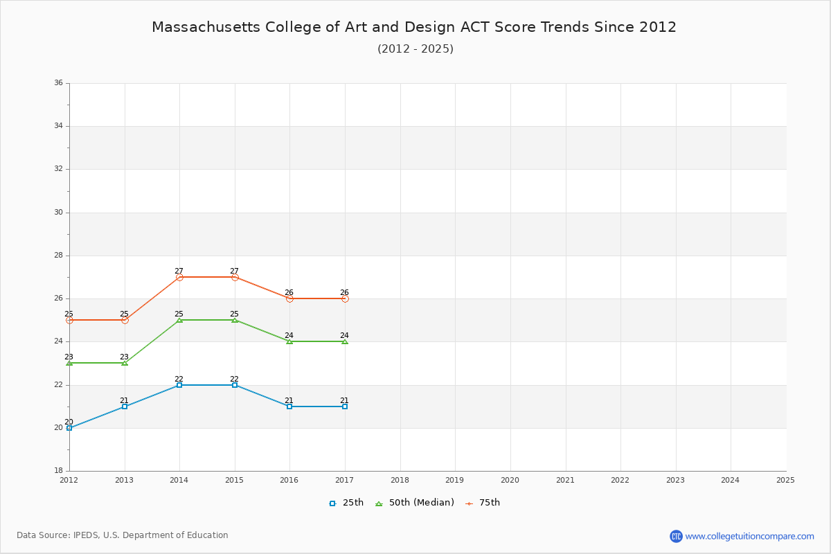 Massachusetts College of Art and Design ACT Score Trends Chart