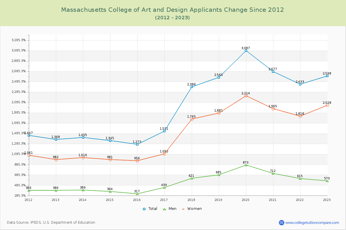 Massachusetts College of Art and Design Number of Applicants Changes Chart