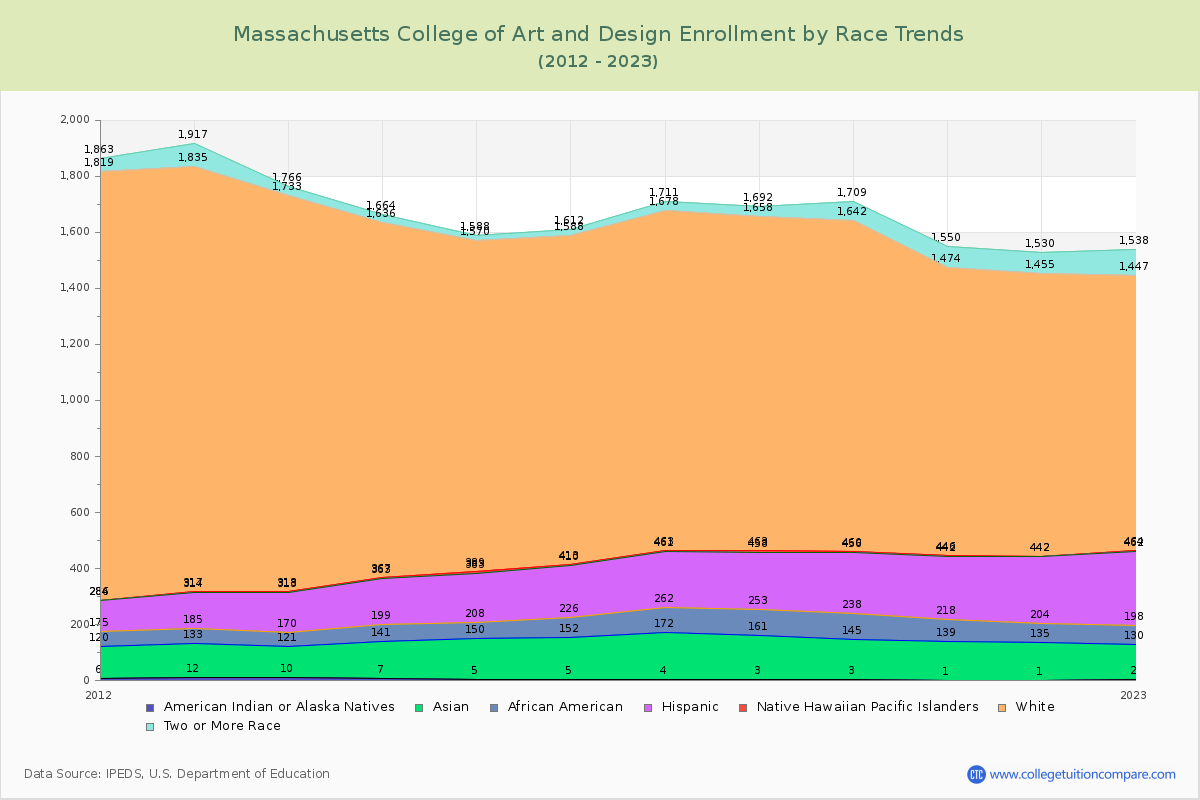 Massachusetts College of Art and Design Enrollment by Race Trends Chart
