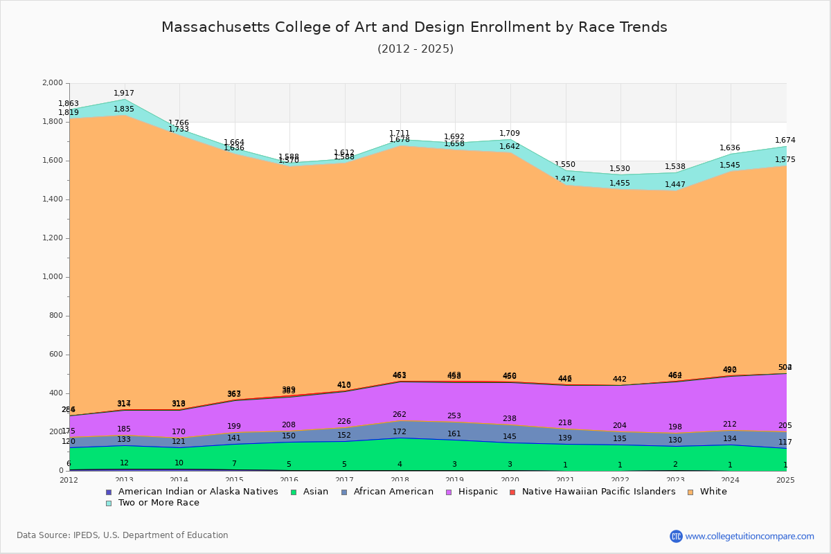 Massachusetts College of Art and Design Enrollment by Race Trends Chart