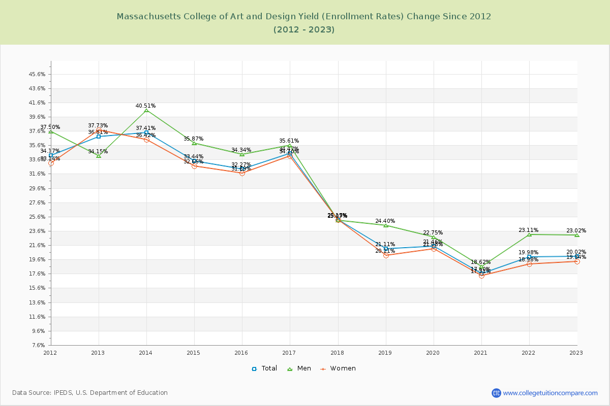 Massachusetts College of Art and Design Yield (Enrollment Rate) Changes Chart