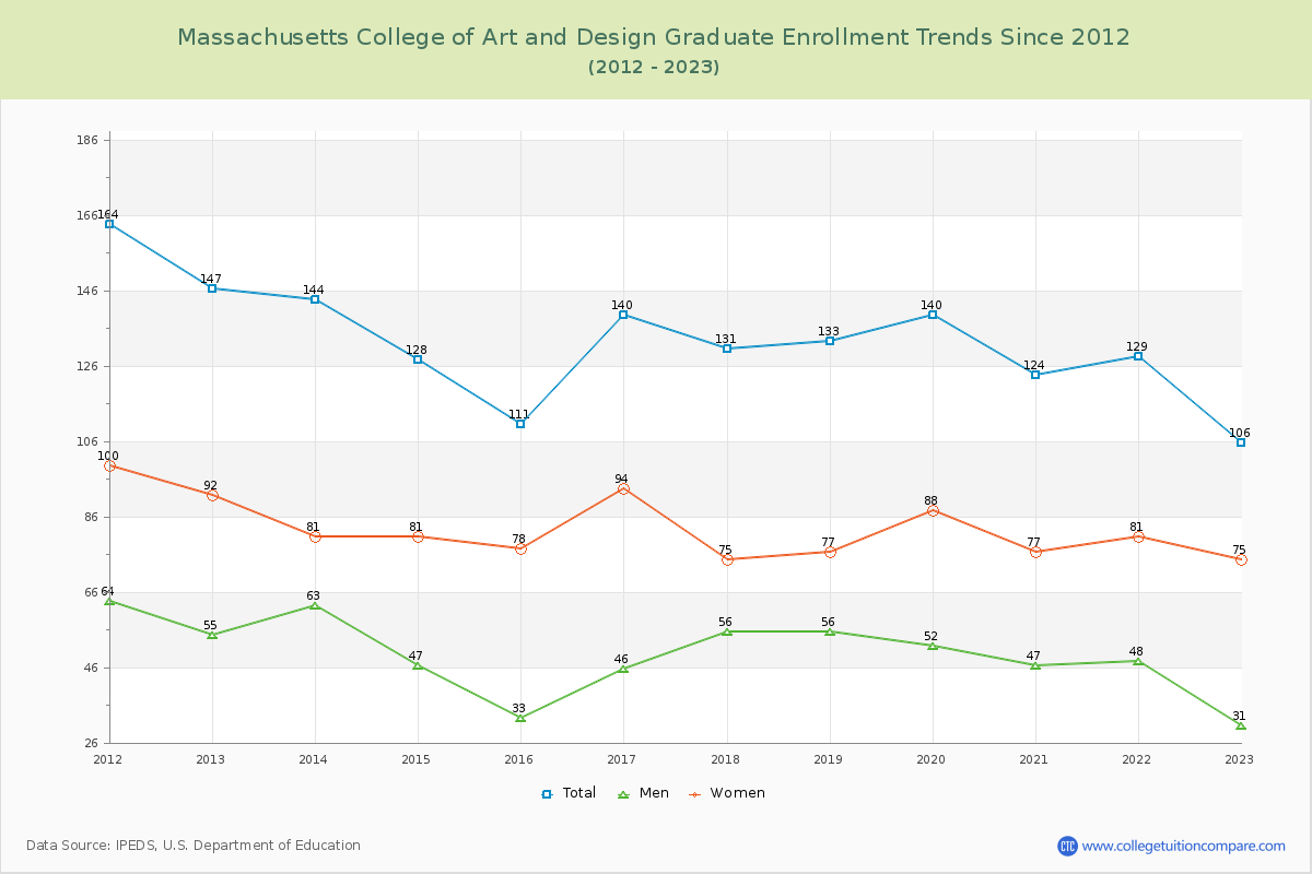 Massachusetts College of Art and Design Graduate Enrollment Trends Chart